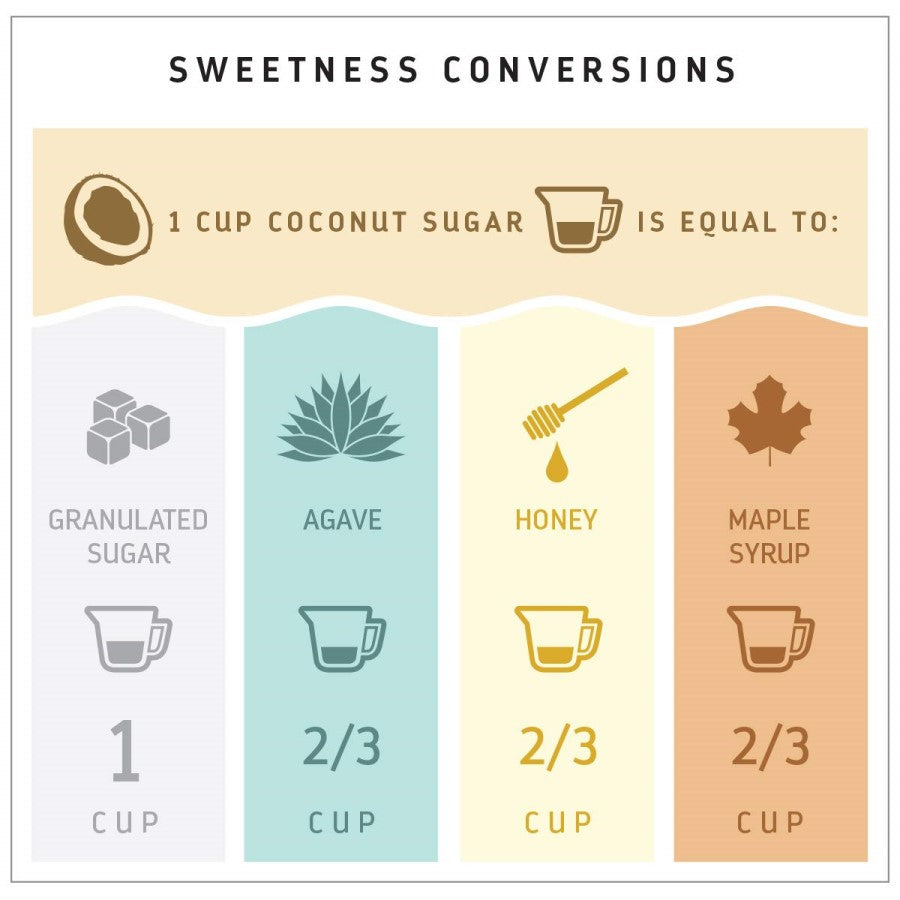 Madhava Coconut Sugar Infographic Sweetness Conversions Granulated Sugar Agave Honey Maple Syrup Recipe Substitutions