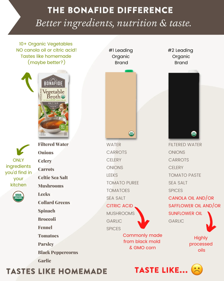 The Bonafide Difference Better Ingredients Nutrition And Taste Real Food Clean Ingredient Organic Veggie Broth Compared To Other Brands